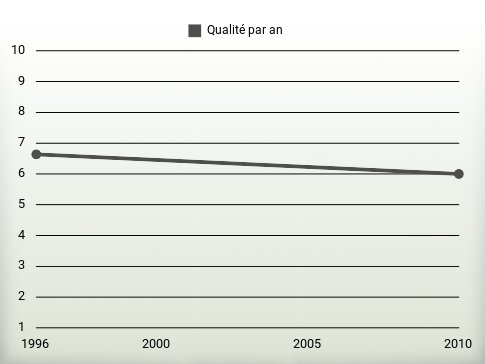 Qualité par an