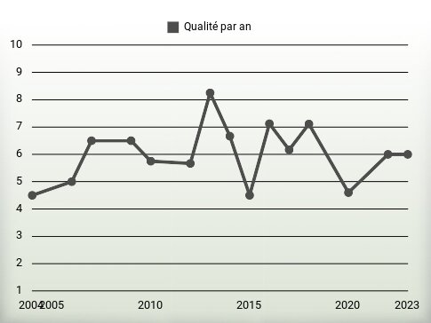 Qualité par an