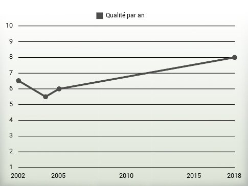 Qualité par an