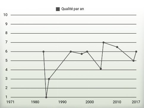 Qualité par an