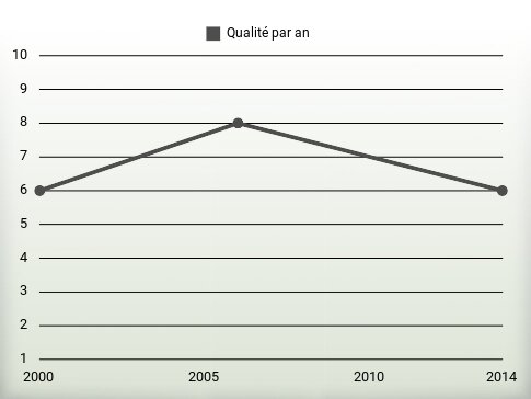 Qualité par an