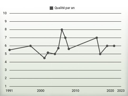 Qualité par an