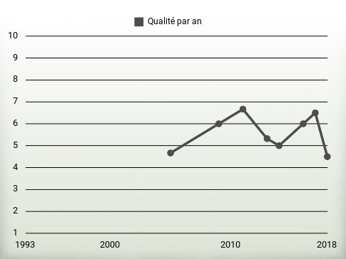 Qualité par an