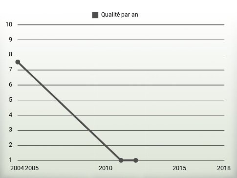 Qualité par an