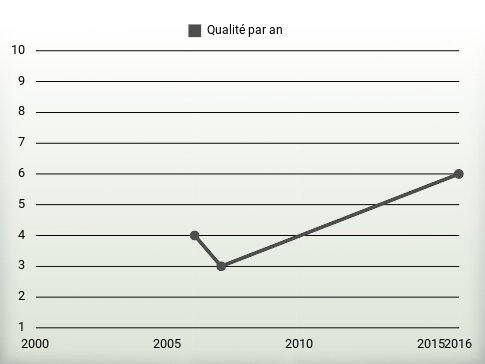 Qualité par an