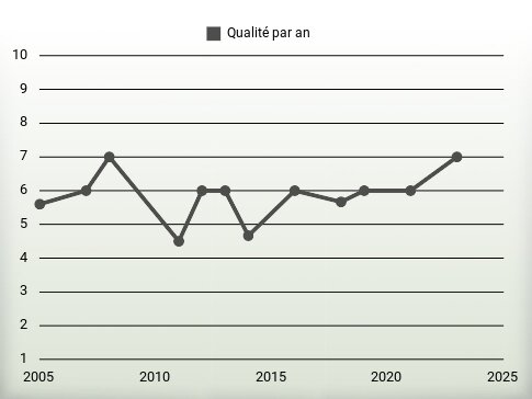 Qualité par an