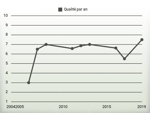 Qualité par an