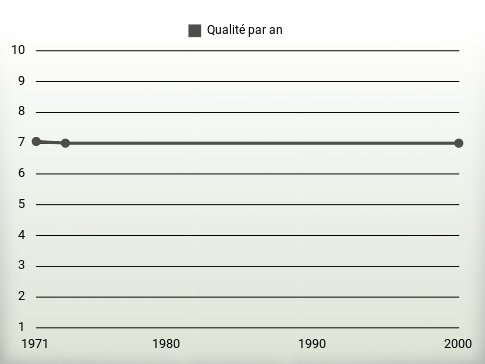 Qualité par an