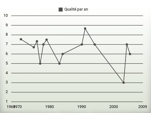 Qualité par an