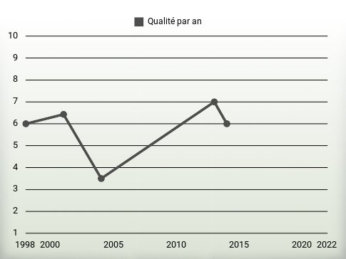 Qualité par an