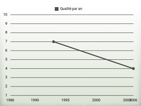 Qualité par an