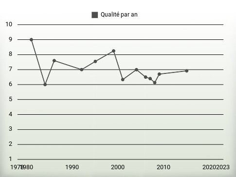 Qualité par an