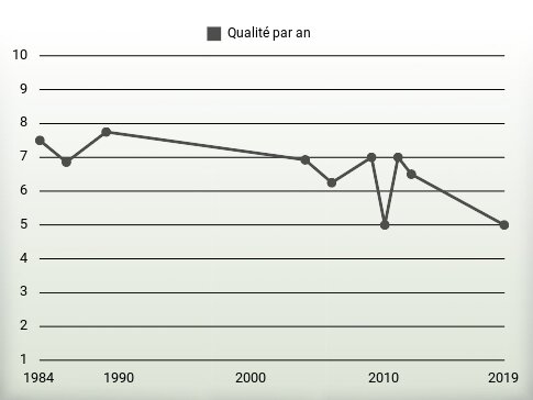 Qualité par an