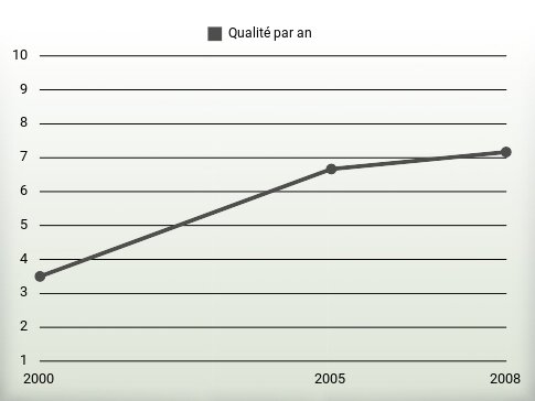 Qualité par an