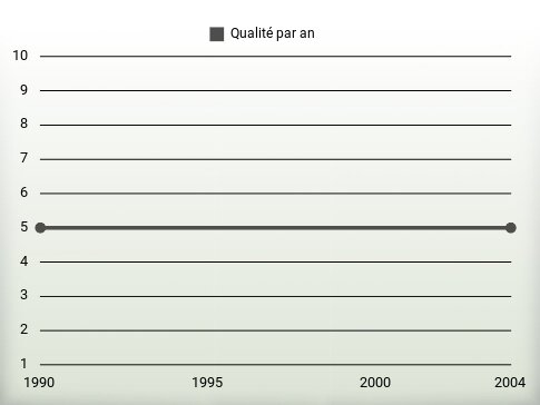 Qualité par an