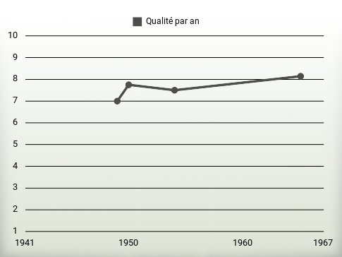 Qualité par an