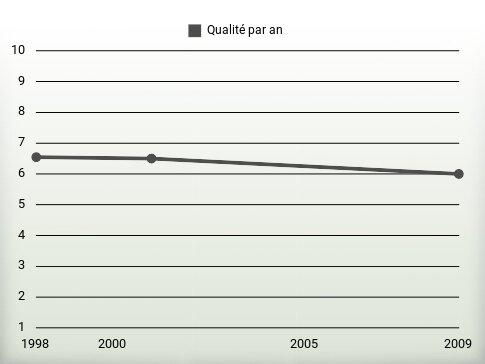 Qualité par an