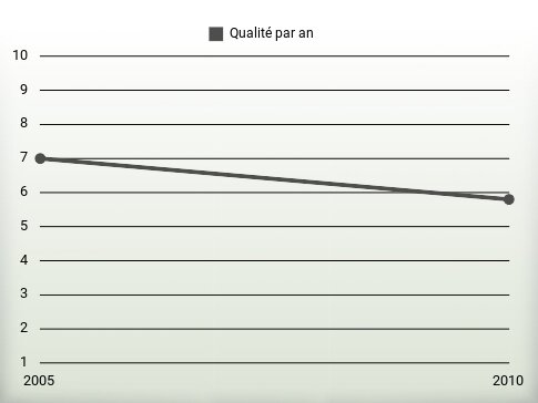 Qualité par an