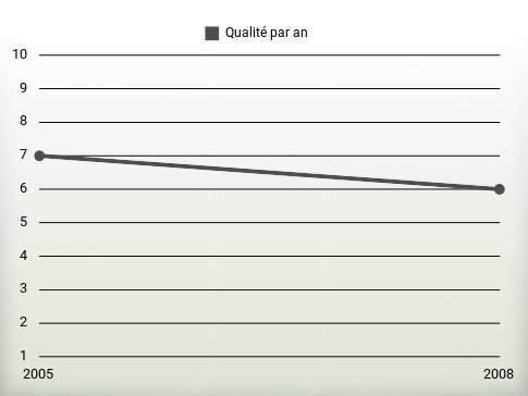 Qualité par an