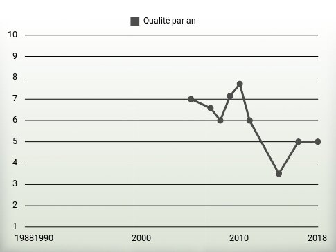 Qualité par an