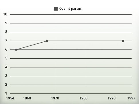 Qualité par an