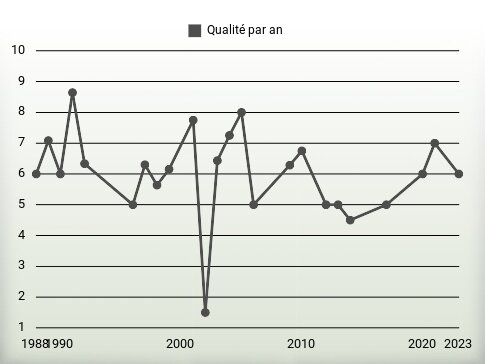 Qualité par an