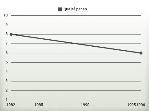 Qualité par an