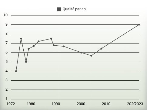 Qualité par an