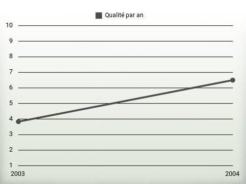 Qualité par an