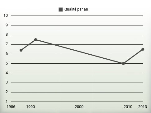 Qualité par an