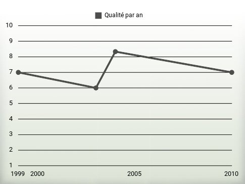 Qualité par an