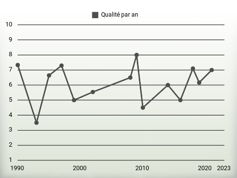 Qualité par an