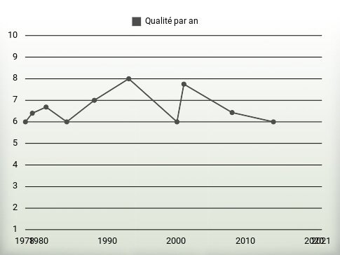 Qualité par an