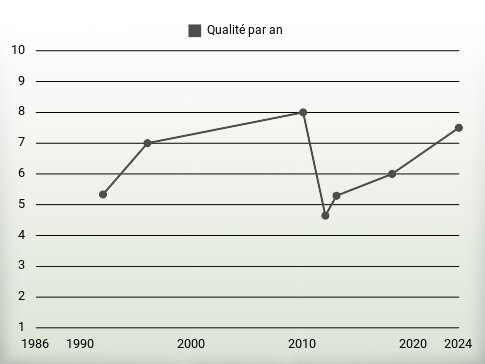 Qualité par an