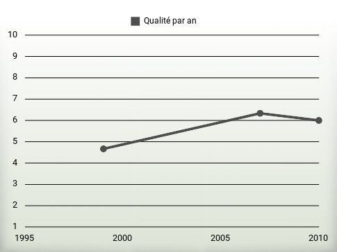 Qualité par an