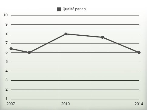 Qualité par an