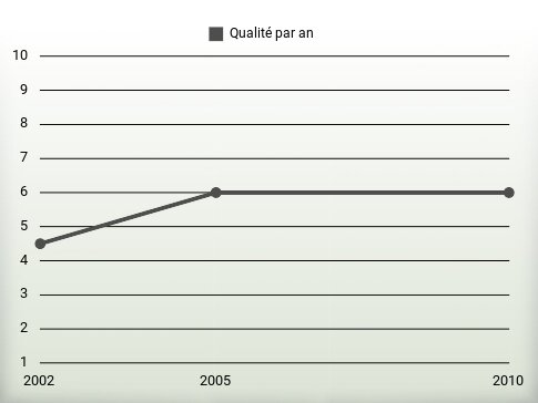 Qualité par an