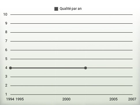 Qualité par an