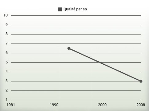 Qualité par an