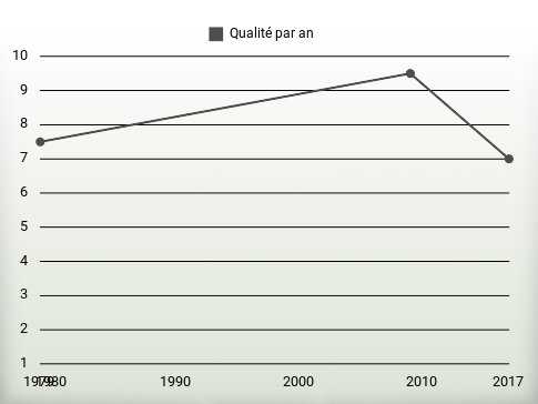 Qualité par an