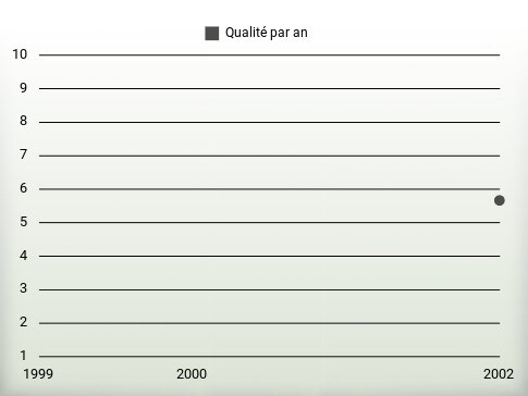 Qualité par an