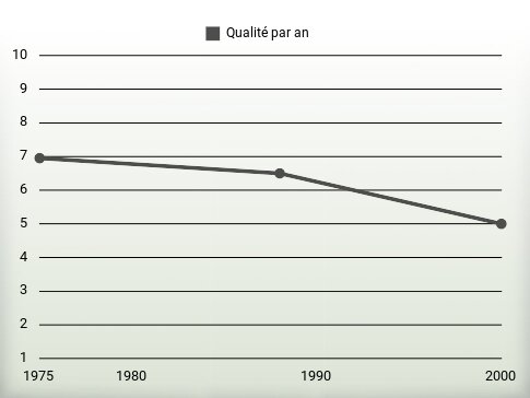 Qualité par an