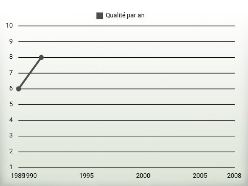 Qualité par an