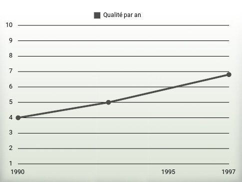 Qualité par an