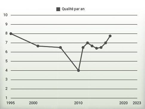 Qualité par an