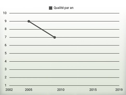 Qualité par an