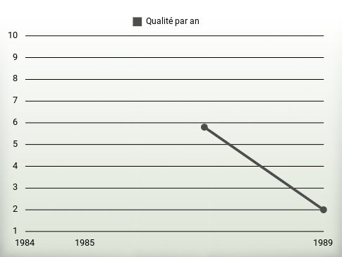 Qualité par an