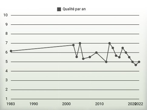 Qualité par an