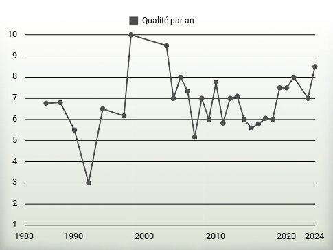 Qualité par an