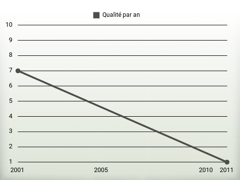 Qualité par an